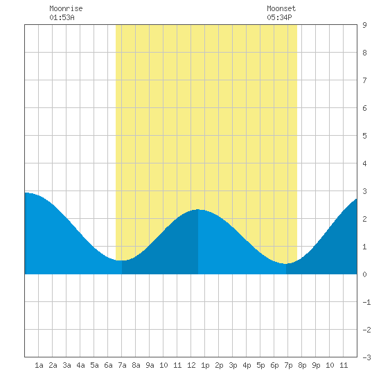 Jordan Point tide chart for Thursday, August 29, 2024