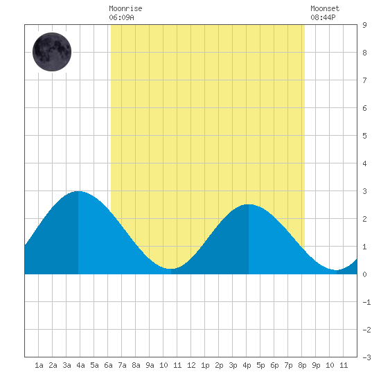 Jordan Point tide chart for Sunday, August 4, 2024
