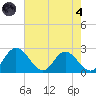 Jordan Point tide chart for Sunday, August 4, 2024