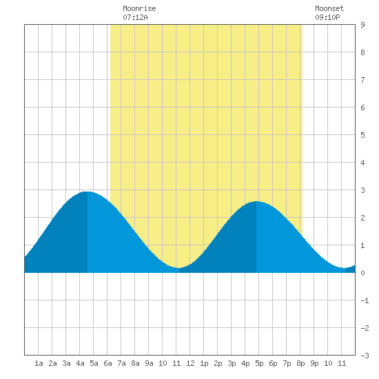 Jordan Point tide chart for Monday, August 5, 2024