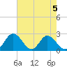 Jordan Point tide chart for Monday, August 5, 2024