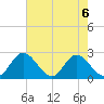 Jordan Point tide chart for Tuesday, August 6, 2024