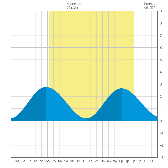 Jordan Point tide chart for Wednesday, August 7, 2024