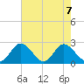 Jordan Point tide chart for Wednesday, August 7, 2024