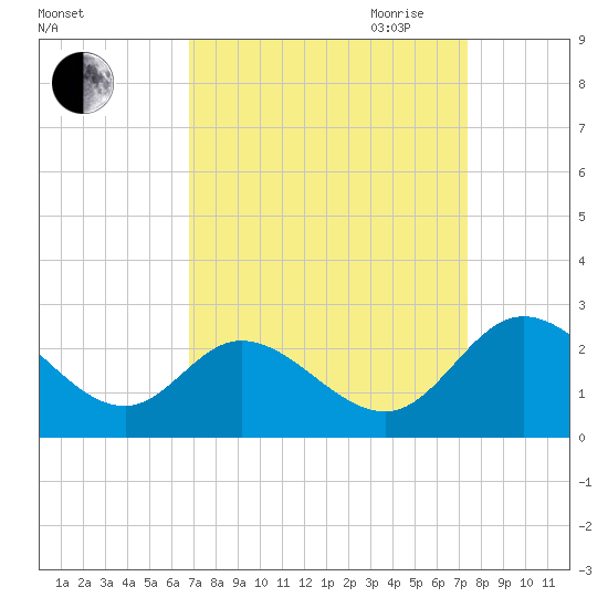 Jordan Point tide chart for Wednesday, September 11, 2024