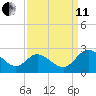 Jordan Point tide chart for Wednesday, September 11, 2024