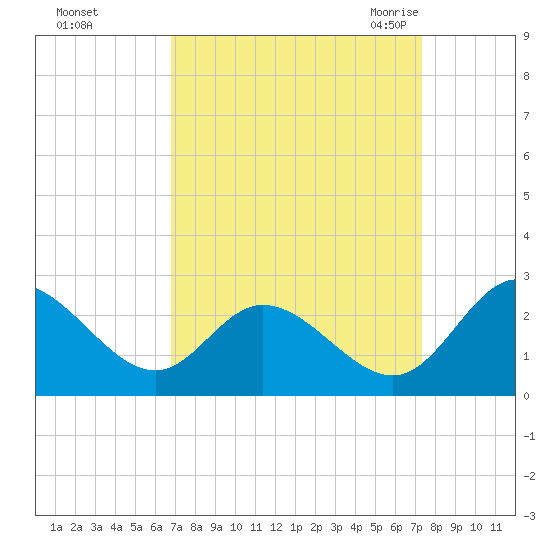 Jordan Point tide chart for Friday, September 13, 2024