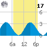 Jordan Point tide chart for Tuesday, September 17, 2024