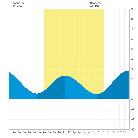 Jordan Point tide chart for Thursday, September 26, 2024