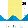 Jordan Point tide chart for Thursday, September 26, 2024