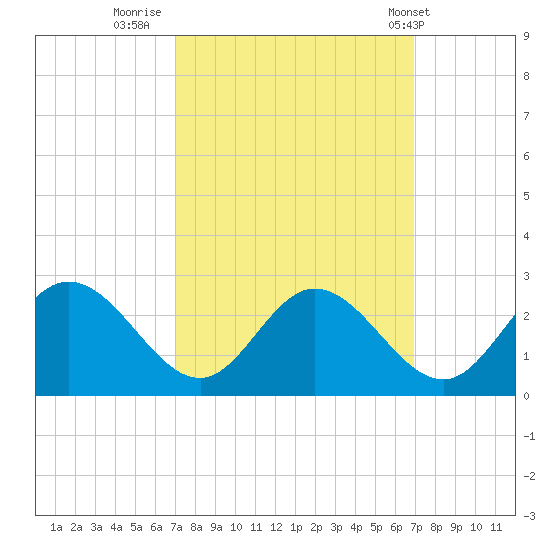 Jordan Point tide chart for Sunday, September 29, 2024