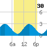 Jordan Point tide chart for Monday, September 30, 2024