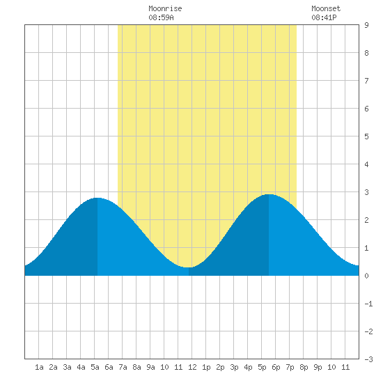 Jordan Point tide chart for Thursday, September 5, 2024
