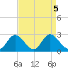 Jordan Point tide chart for Thursday, September 5, 2024