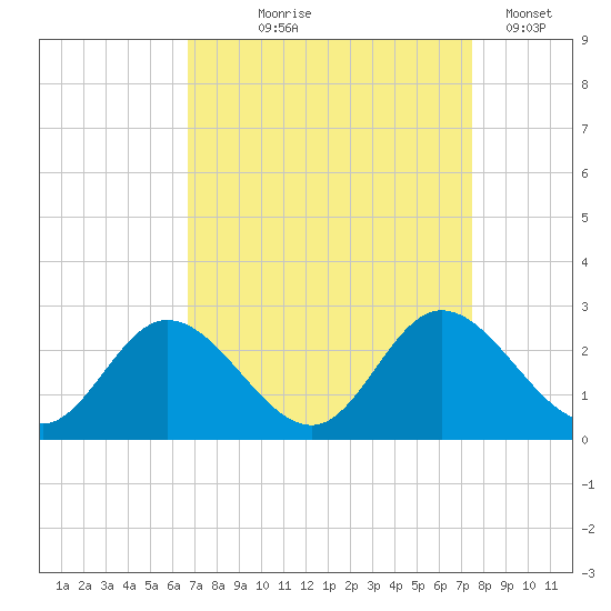 Jordan Point tide chart for Friday, September 6, 2024