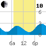 Jordan Point tide chart for Thursday, October 10, 2024