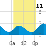 Jordan Point tide chart for Friday, October 11, 2024