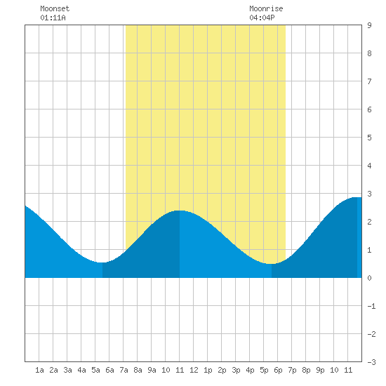 Jordan Point tide chart for Saturday, October 12, 2024