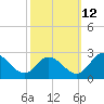 Jordan Point tide chart for Saturday, October 12, 2024