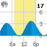 Jordan Point tide chart for Thursday, October 17, 2024