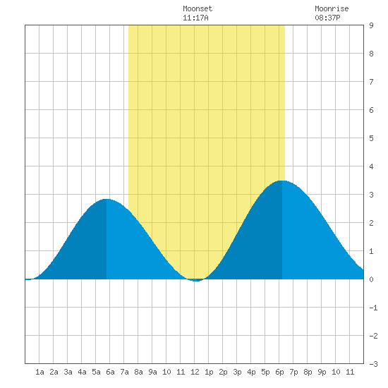 Jordan Point tide chart for Sunday, October 20, 2024