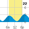 Jordan Point tide chart for Tuesday, October 22, 2024