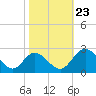 Jordan Point tide chart for Wednesday, October 23, 2024
