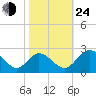 Jordan Point tide chart for Thursday, October 24, 2024