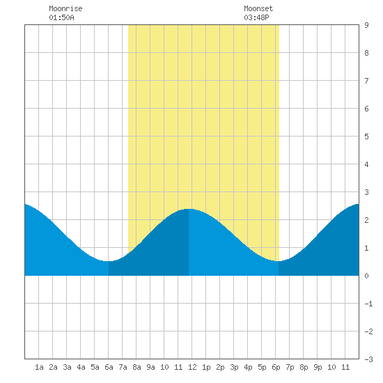 Jordan Point tide chart for Saturday, October 26, 2024