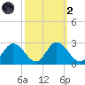 Jordan Point tide chart for Wednesday, October 2, 2024