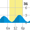 Jordan Point tide chart for Thursday, October 31, 2024