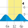 Jordan Point tide chart for Friday, October 4, 2024