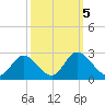 Jordan Point tide chart for Saturday, October 5, 2024