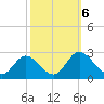 Jordan Point tide chart for Sunday, October 6, 2024