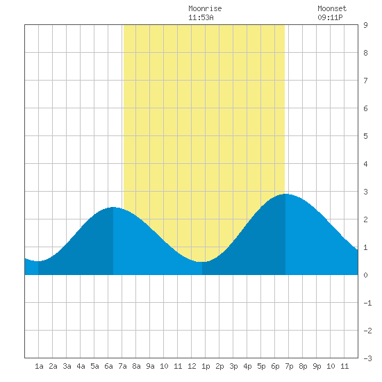 Jordan Point tide chart for Monday, October 7, 2024