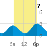 Jordan Point tide chart for Monday, October 7, 2024