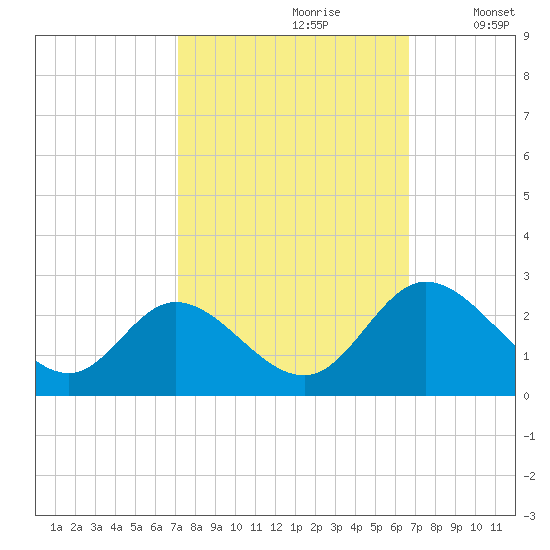 Jordan Point tide chart for Tuesday, October 8, 2024