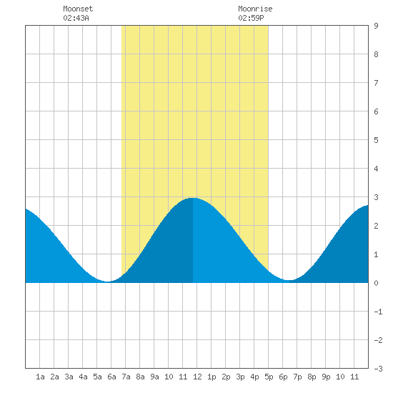 Jordan Point tide chart for Tuesday, November 12, 2024
