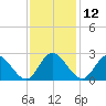 Jordan Point tide chart for Tuesday, November 12, 2024