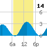 Jordan Point tide chart for Thursday, November 14, 2024