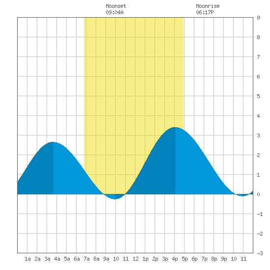 Jordan Point tide chart for Sunday, November 17, 2024