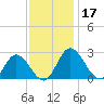Jordan Point tide chart for Sunday, November 17, 2024