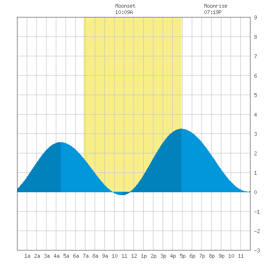 Jordan Point tide chart for Monday, November 18, 2024