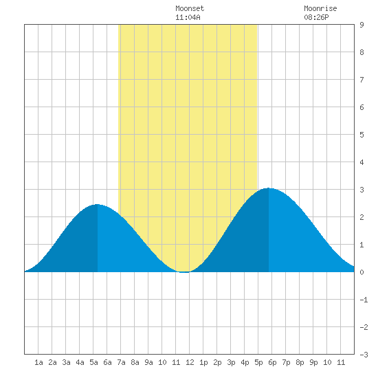 Jordan Point tide chart for Tuesday, November 19, 2024