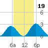Jordan Point tide chart for Tuesday, November 19, 2024