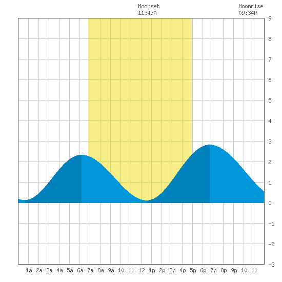 Jordan Point tide chart for Wednesday, November 20, 2024
