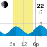Jordan Point tide chart for Friday, November 22, 2024
