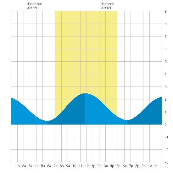 Jordan Point tide chart for Tuesday, November 26, 2024