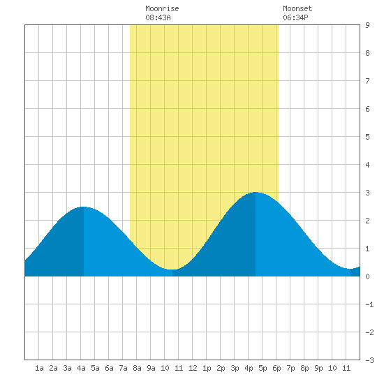Jordan Point tide chart for Saturday, November 2, 2024