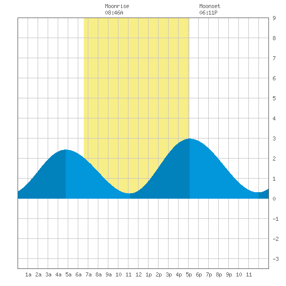 Jordan Point tide chart for Sunday, November 3, 2024
